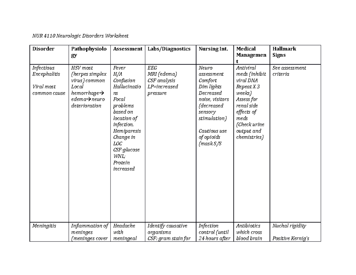 Neuro Worksheet - NUR 4110 Neurologic Disorders Worksheet Disorder ...