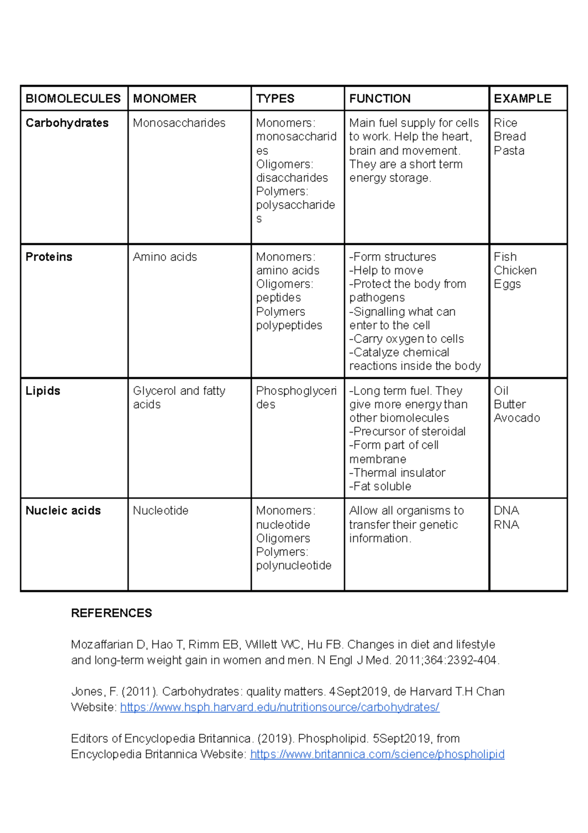Tabla de biomolecules BIOMOLECULES MONOMER TYPES FUNCTION EXAMPLE