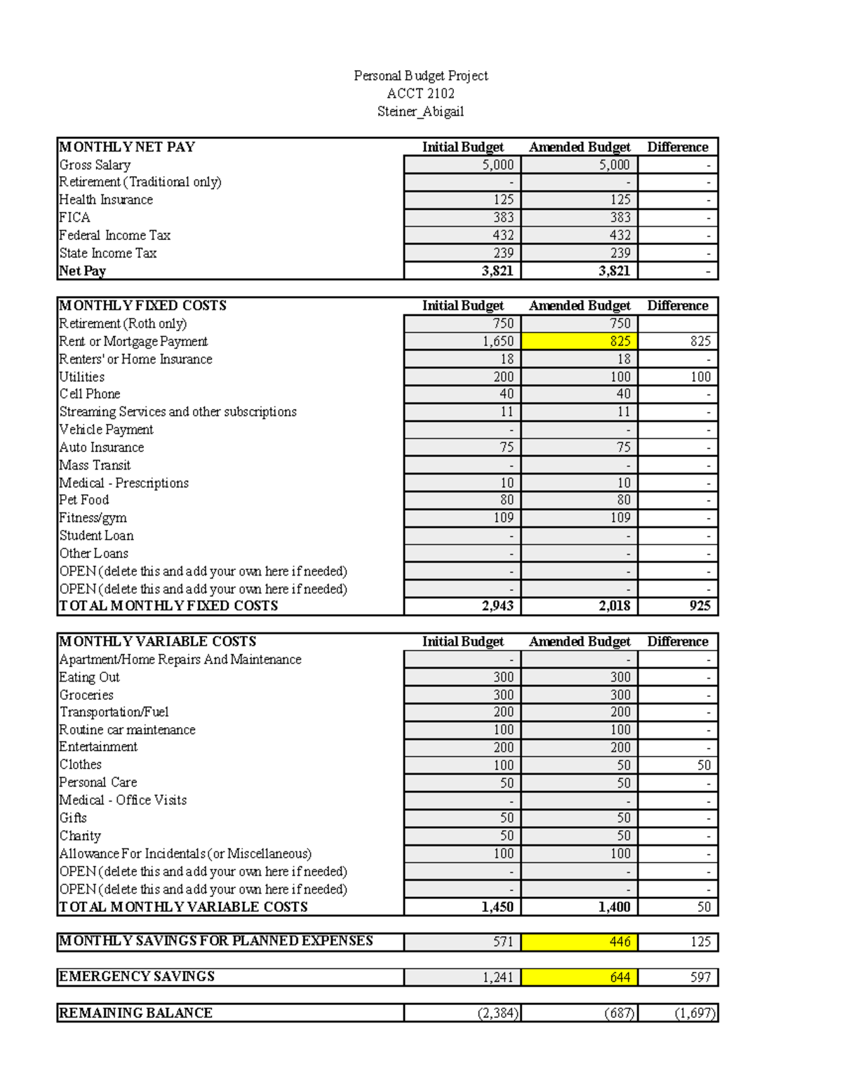 2024 Spring Budget Project AQS Example MONTHLY NET PAY Initial Budget