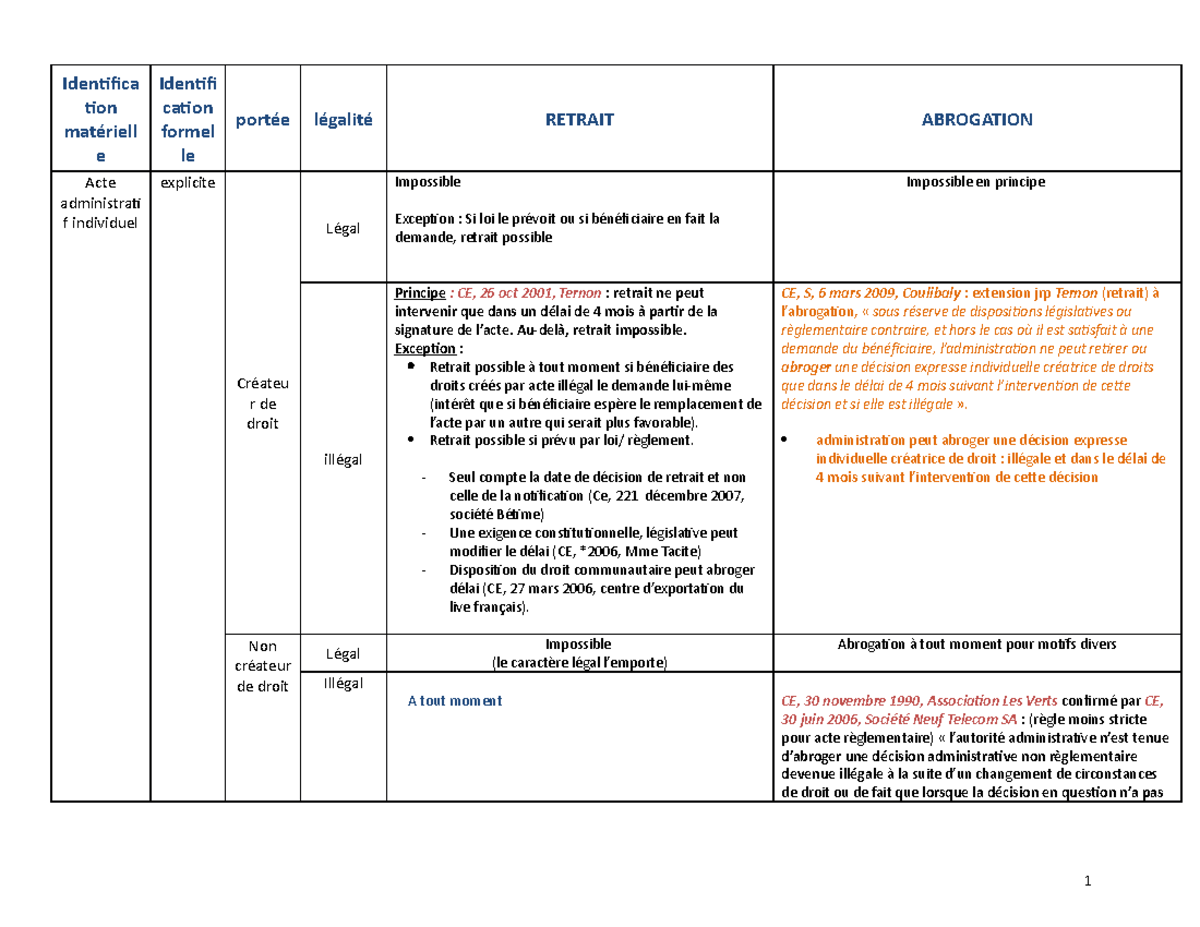 Les actes administratifs unilatéraux cours pdf image