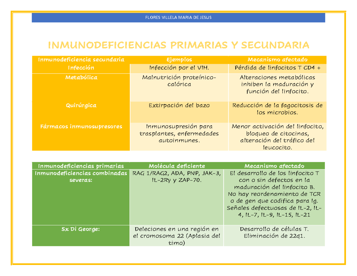 Tablitas Inmuno - INMUNODEFICIENCIAS PRIMARIAS Y SECUNDARIA ...