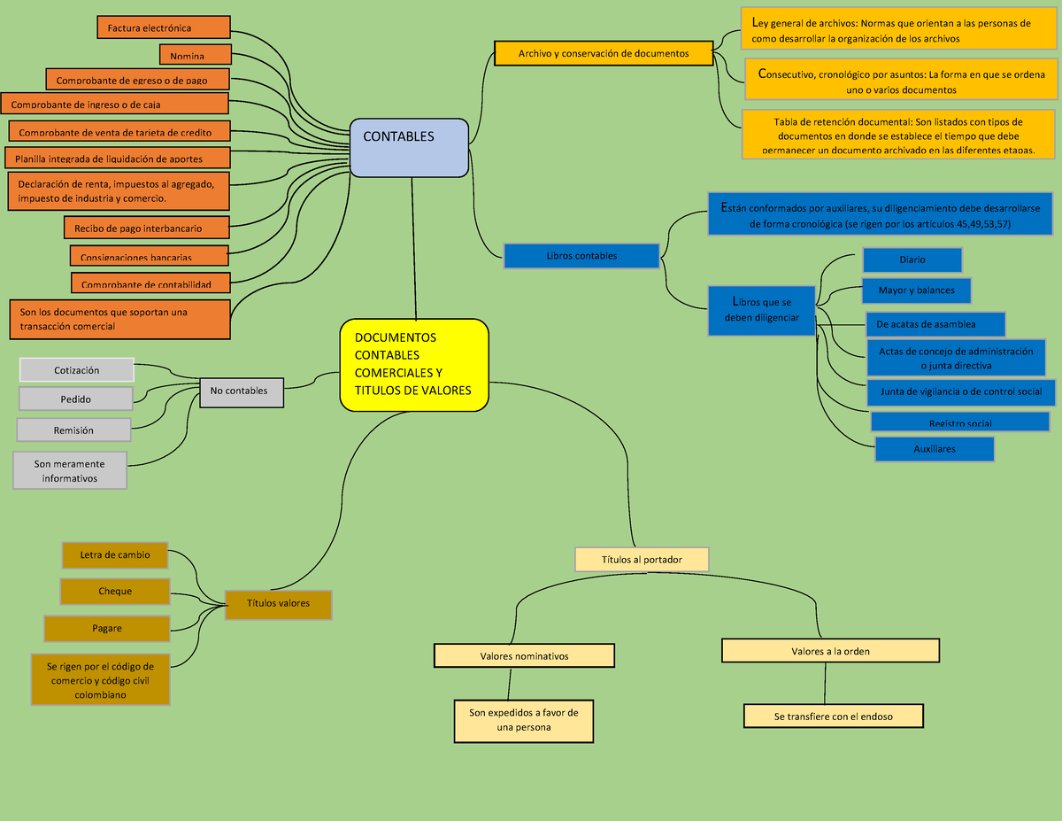 Mapa Conceptual Mental Documentos Contables Y No Cont Vrogue Co