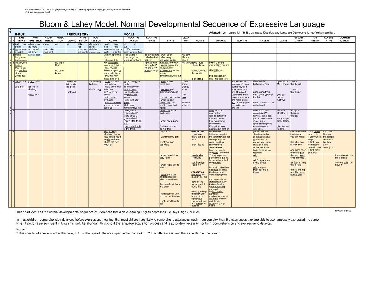 bloom-and-lahey-developed-for-first-years-firstyears-listening-spoken-language