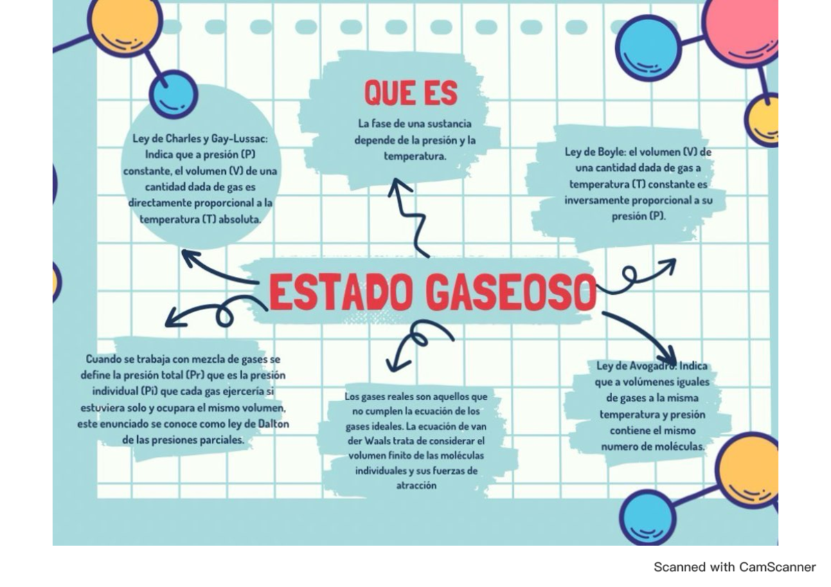 Mapa mental estado gaseoso - QUE E ES La fase de una sustancia Ley de