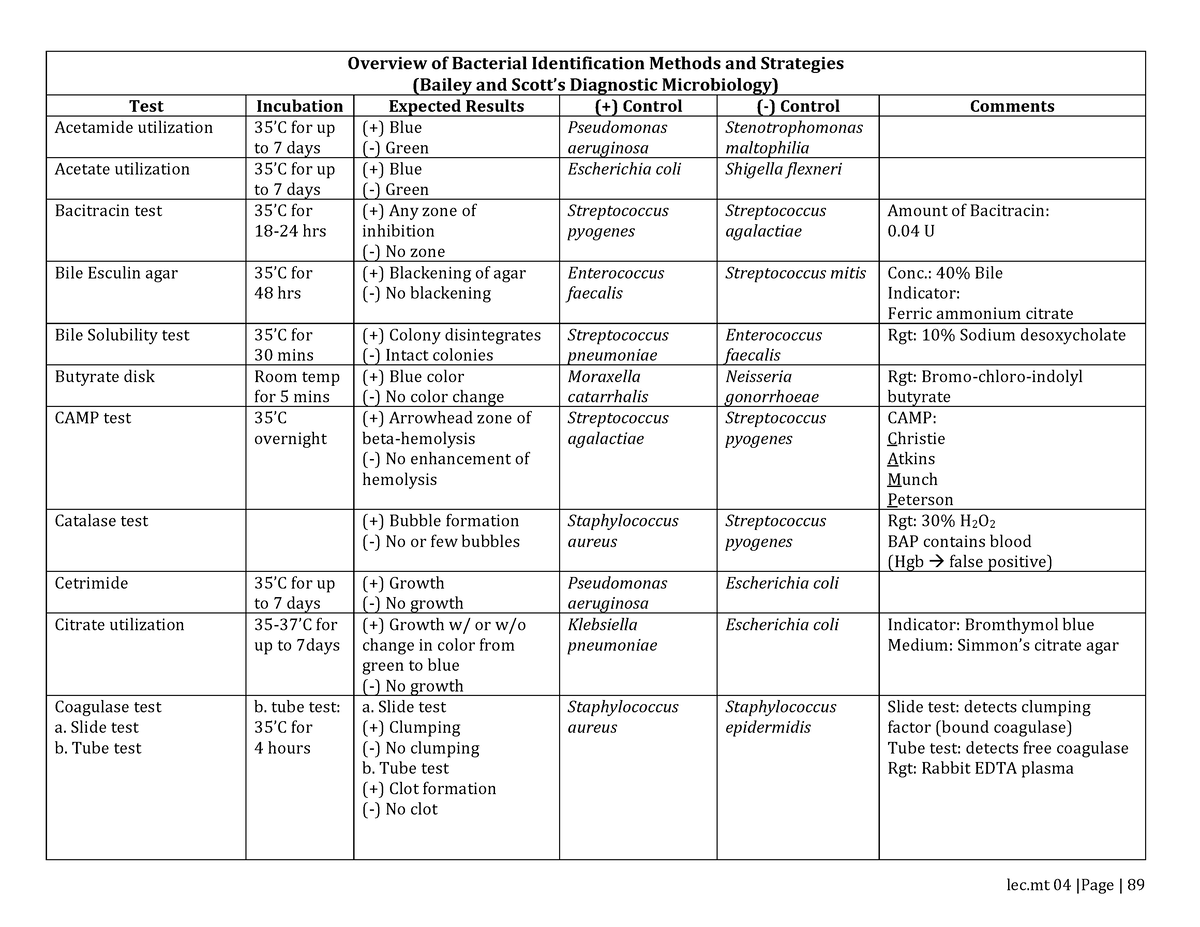 Bacterial Identification - : 40% Bile Indicator: Ferric ammonium ...