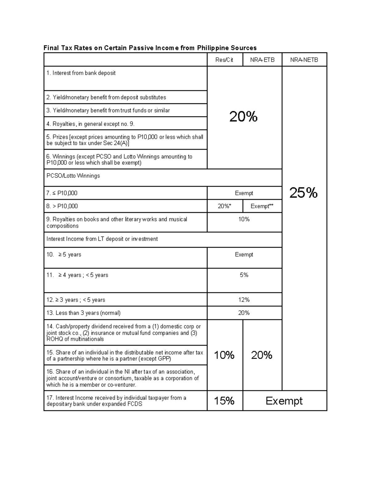 Acc Tax Final Tax Rates On Certain Passive Income Final Tax Rates On Certain Passive Income