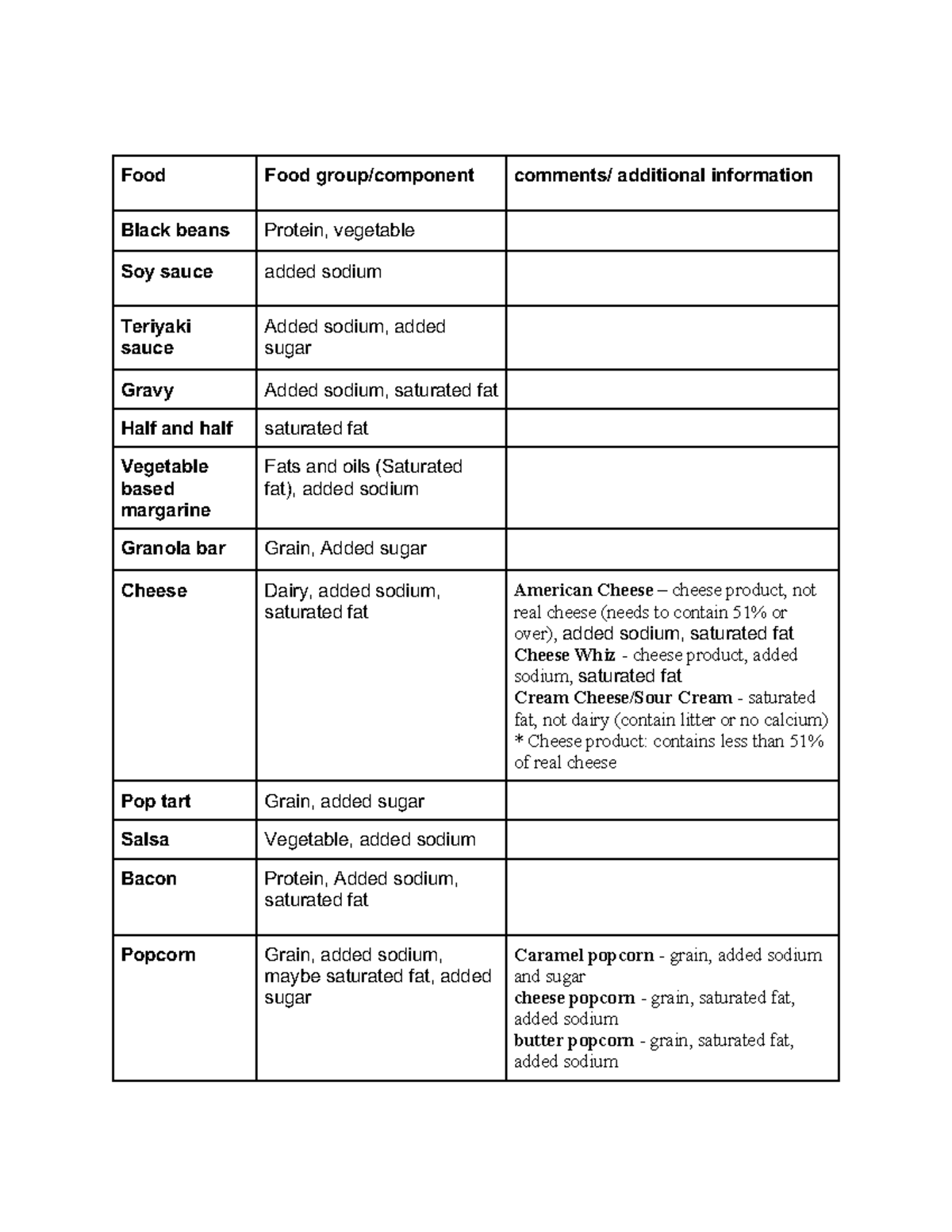 common-food-and-their-food-groups-food-food-group-component-comments-additional-information