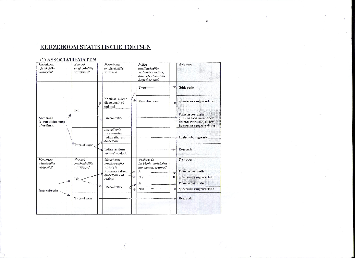 Methoden en Technieken 2 Uitleg welke statistische toets je moet