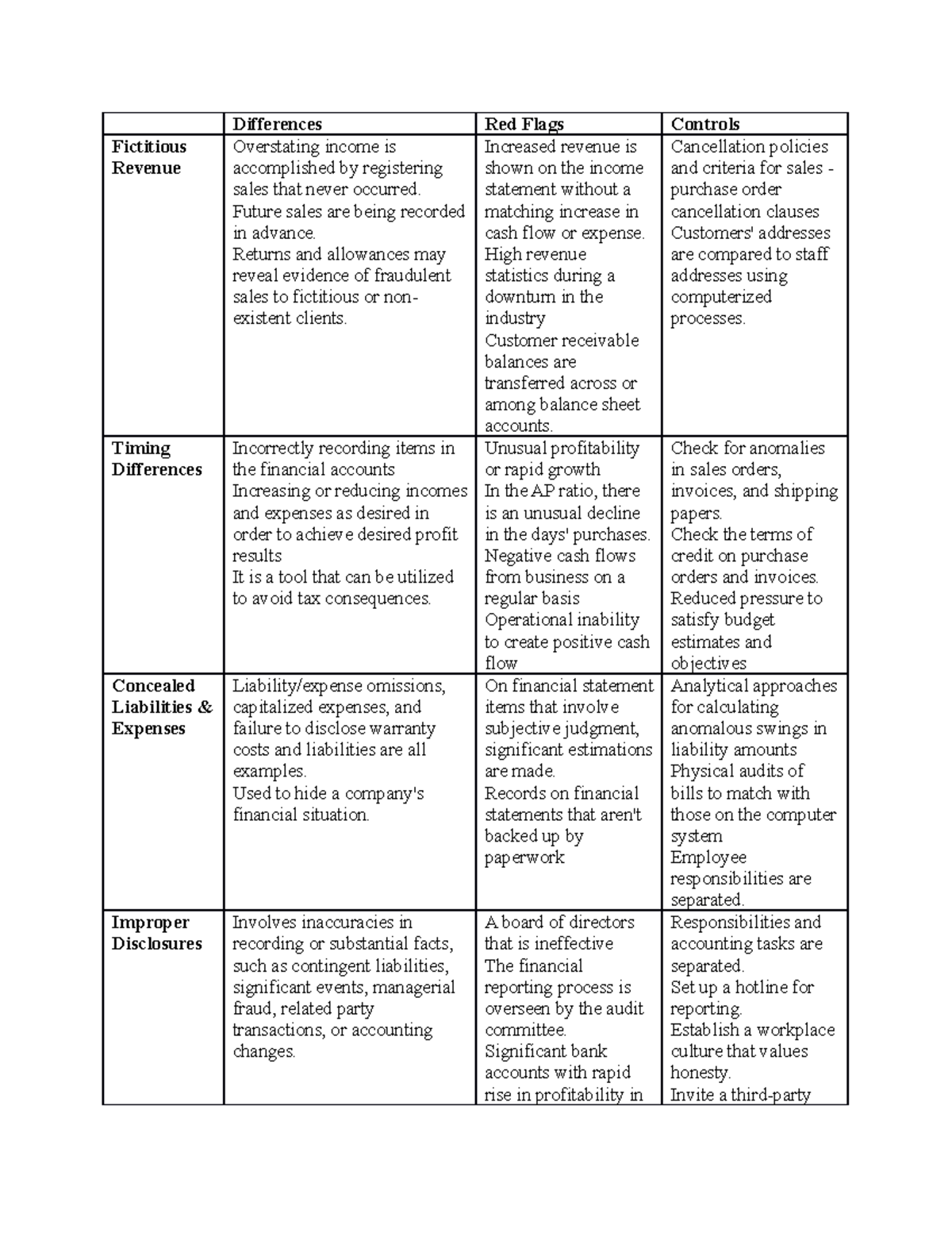 7-3 Homework - Fraud Schemes - DifferencesRed FlagsControls Fictitious ...