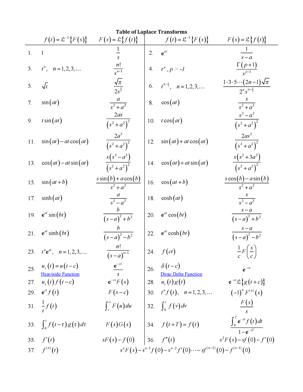 Table OF Laplace Transforms - Table Of Laplace Transforms ( ) { ( )} 1 ...