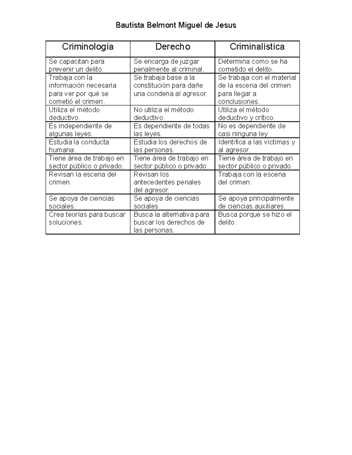 Diferencia Entre Criminologia Criminalistica Y Derecho - Bautista ...