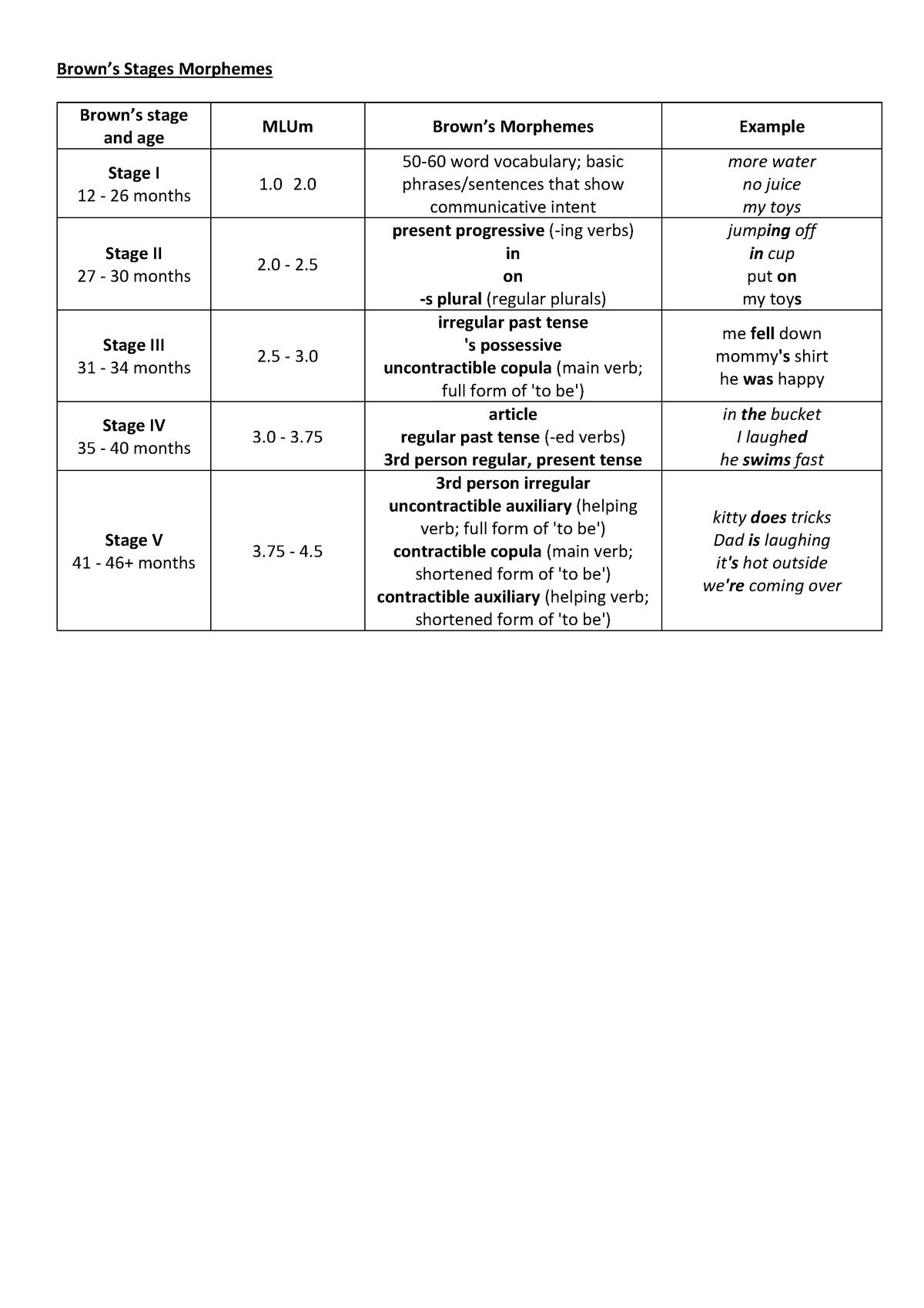 Browns Stages Morphemes Summary Brown ’s Stages Morphemes Brown’s