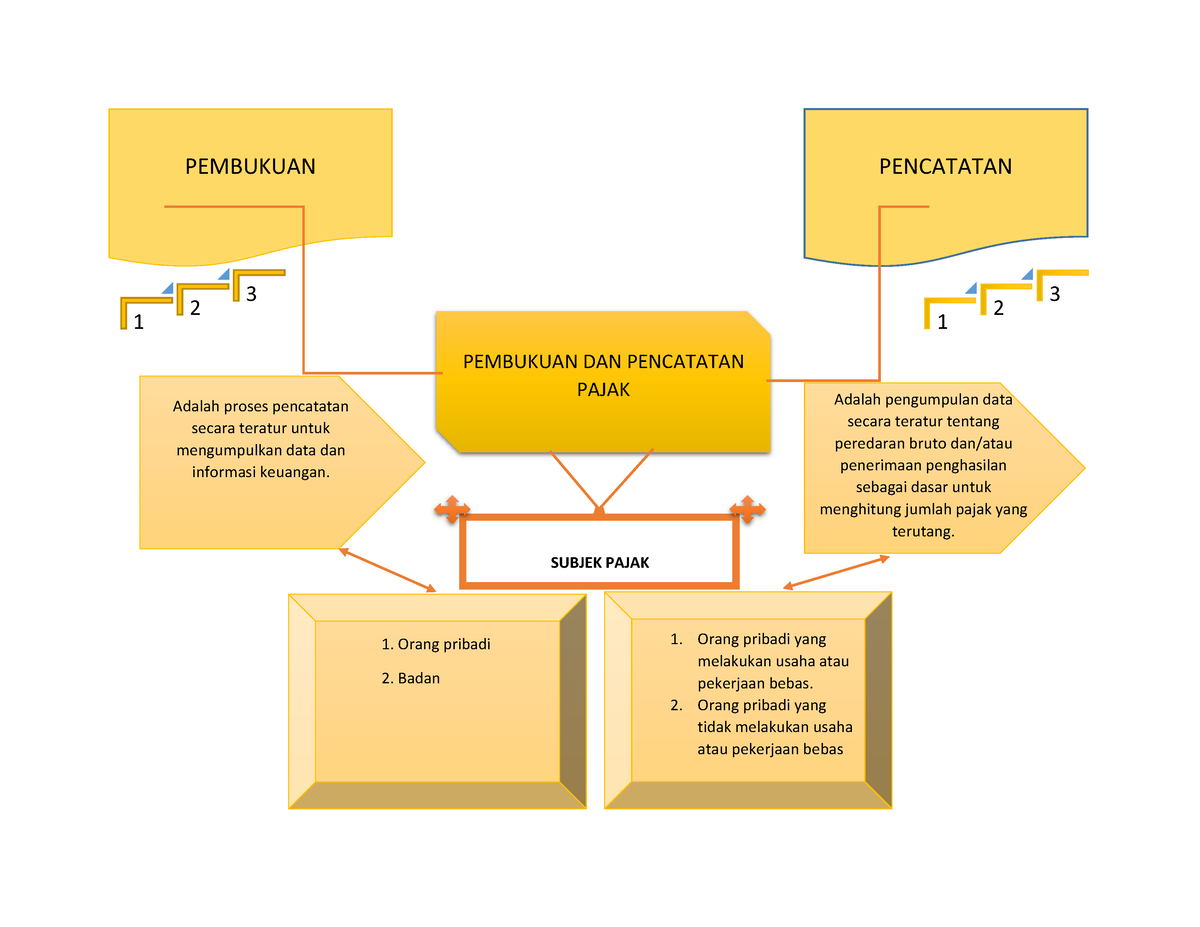 Mata Kuliah Perpajakan-Pembukuan dan Pencatatan Pajak - SUBJEK PAJAK 1 ...