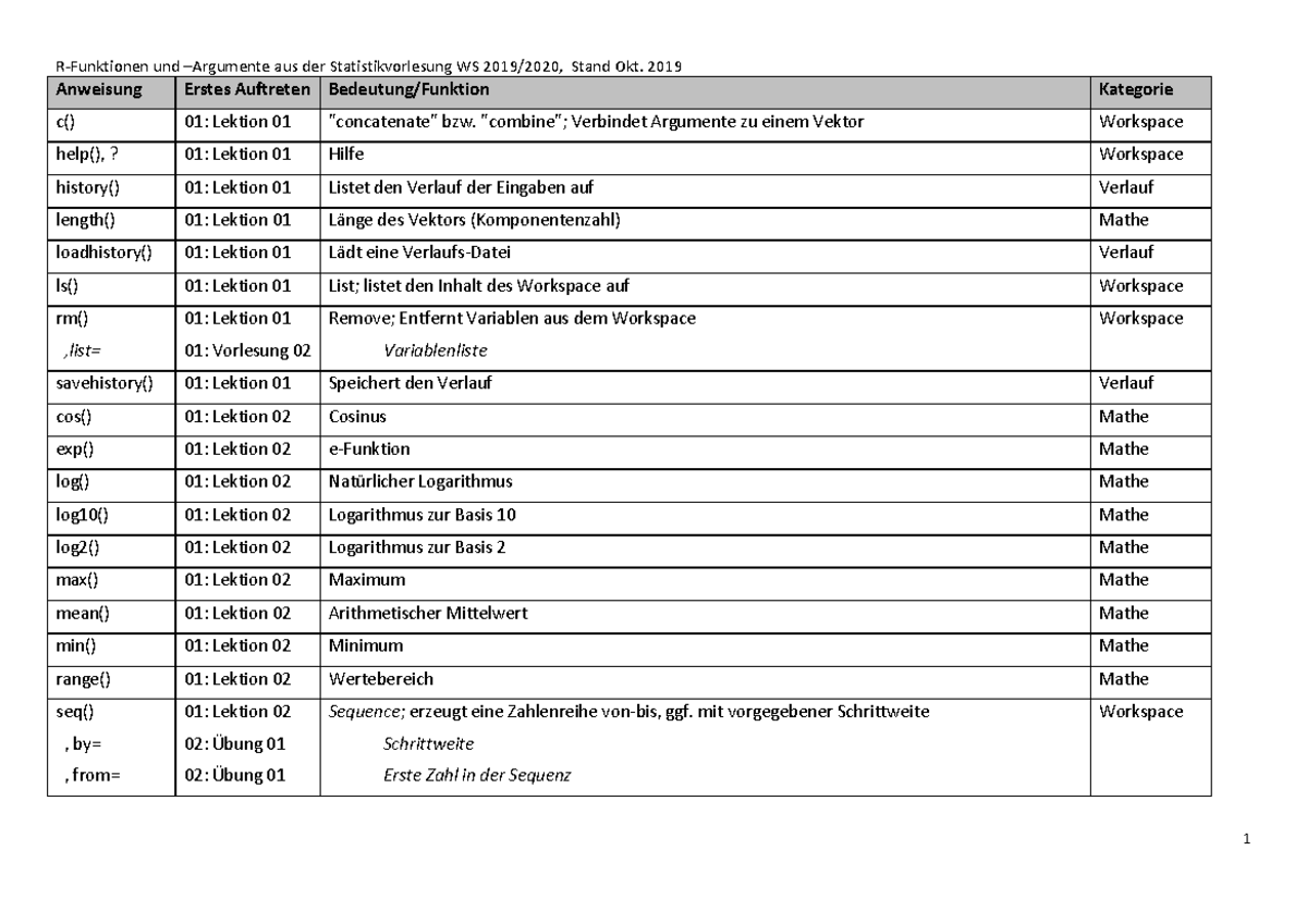 Skript R Befehle Wise Anweisung Erstes Auftreten Bedeutung Funktion Kategorie C