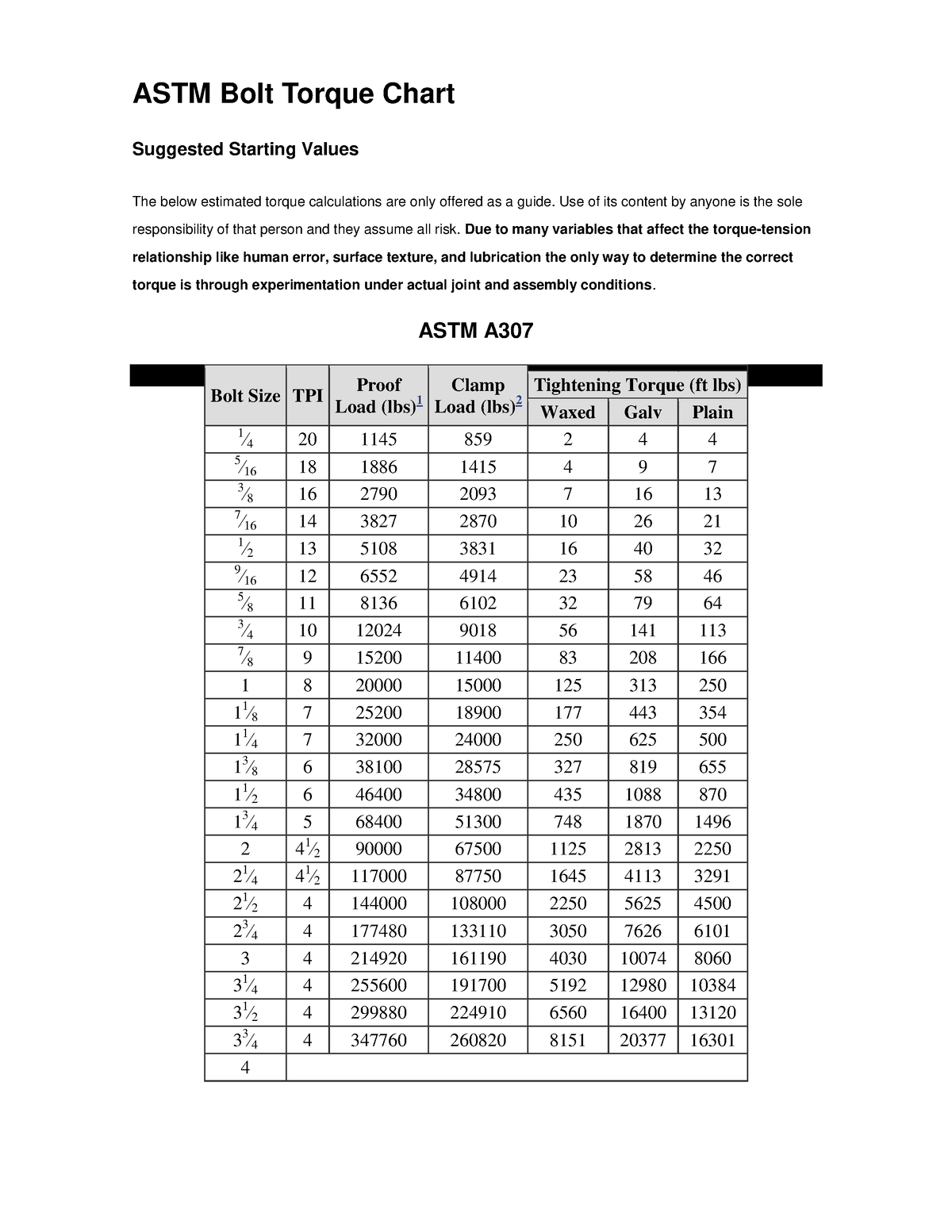 Astm Bolt Torque Chart For Inspection Astm Bolt Torque Chart Suggested Starting Values The 0572