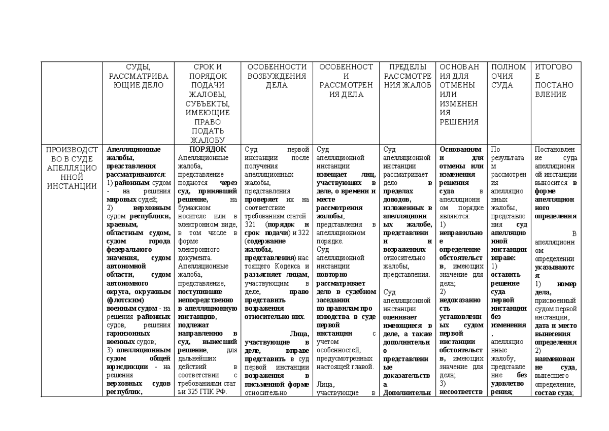 таблица обжалование - СУДЫ, РАССМАТРИВА ЮЩИЕ ДЕЛО СРОК И ПОРЯДОК ПОДАЧИ  ЖАЛОБЫ, СУБЪЕКТЫ, ИМЕЮЩИЕ - Studocu