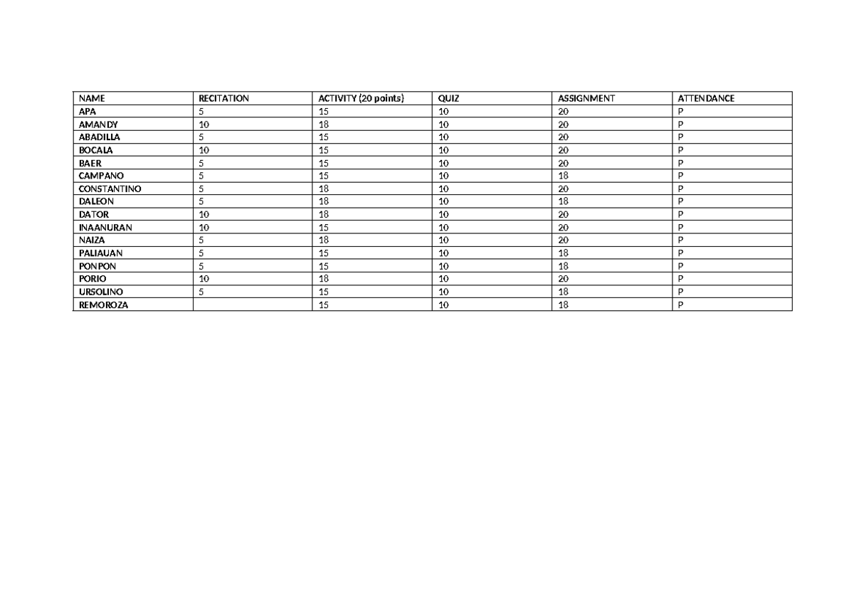 Score sheet - teaching ICT - NAME RECITATION ACTIVITY (20 points) QUIZ ...