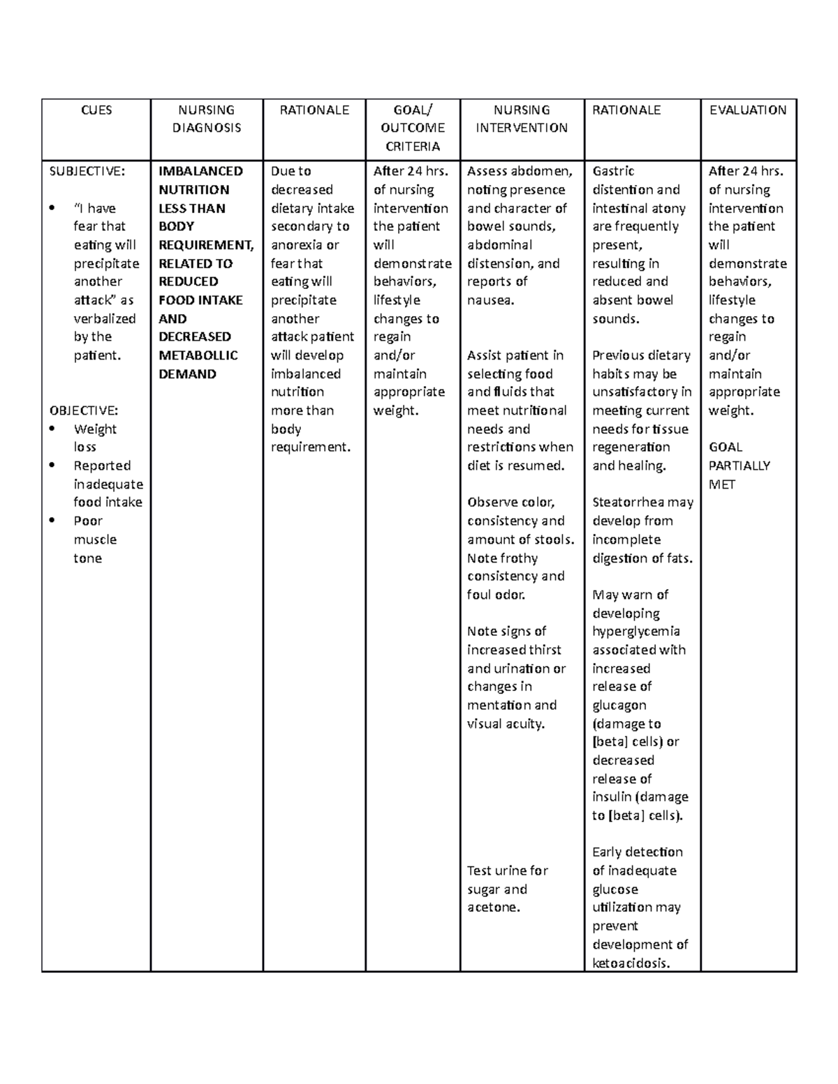 Degala NCP Concept MAP - DISEASE - CUES NURSING DIAGNOSIS RATIONALE ...