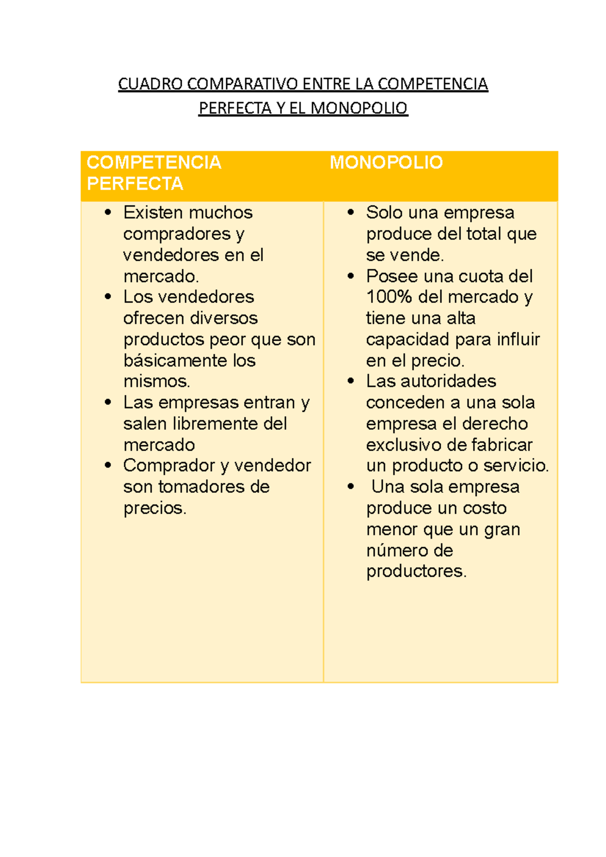 Cuadro Comparativo Entre LA Competencia Perfecta Y EL Monopolio ...