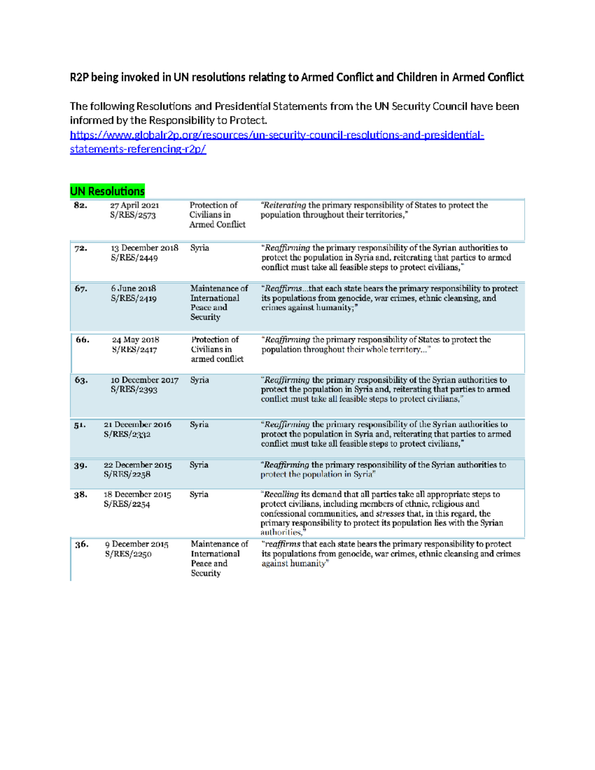 8.1 R2P UN resolutions and presidential statements - R2P being invoked ...