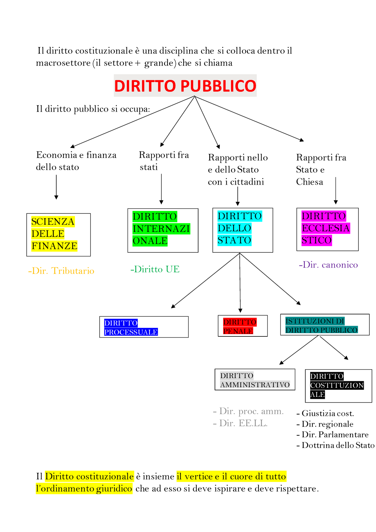 2 Lezione 2 Pdf - Il Diritto Costituzionale è Una Disciplina Che Si ...