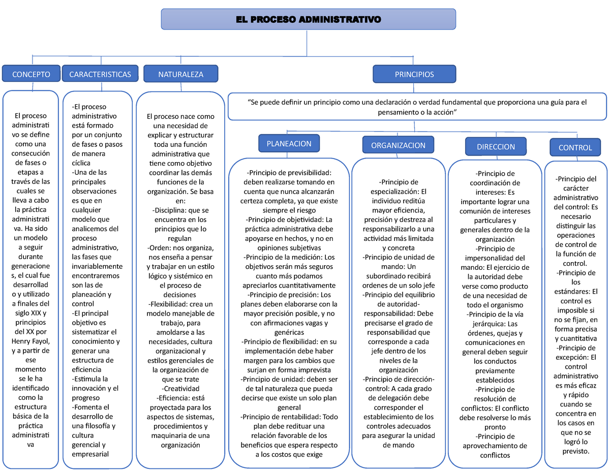 Mapa conceptual admINISTRACION - EL PROCESO ADMINISTRATIVO CARACTERISTICAS  NATURALEZA PLANEACION - Studocu