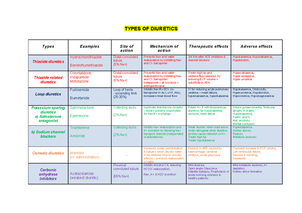Diuretics TYPES OF DIURETICS Types Examples Site of action Mechanism