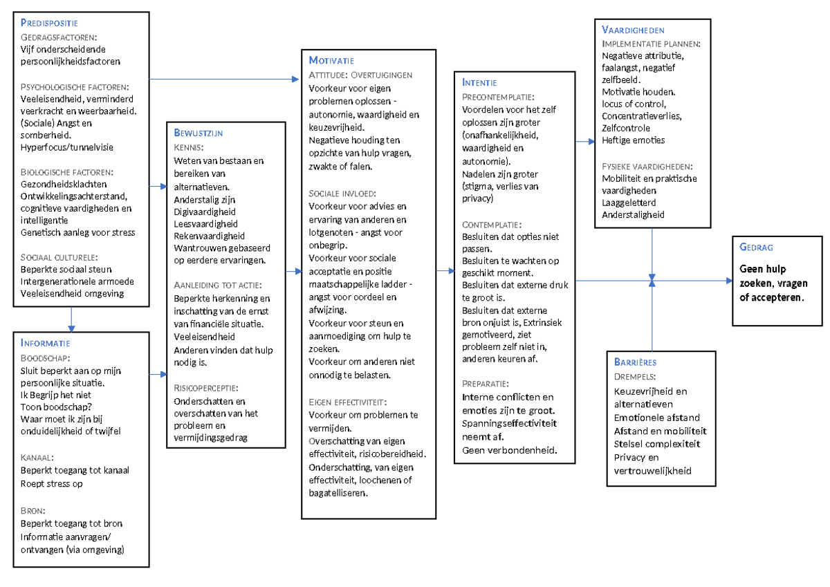 ASE Model PREDISPOSITIE GEDRAGSFACTOREN Vijf Onderscheidende 