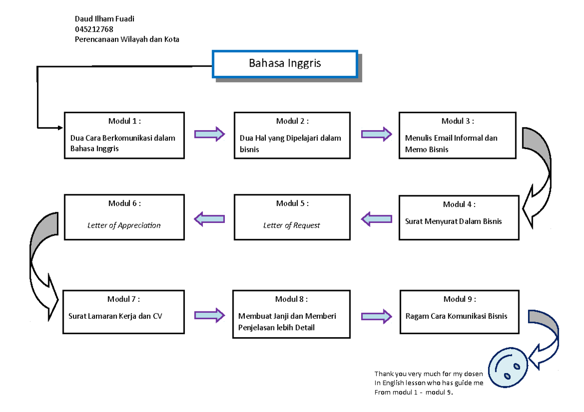 Mind Map Modul 1-9 - MIND MAP - Daud Ilham Fuadi 045212768 Perencanaan ...