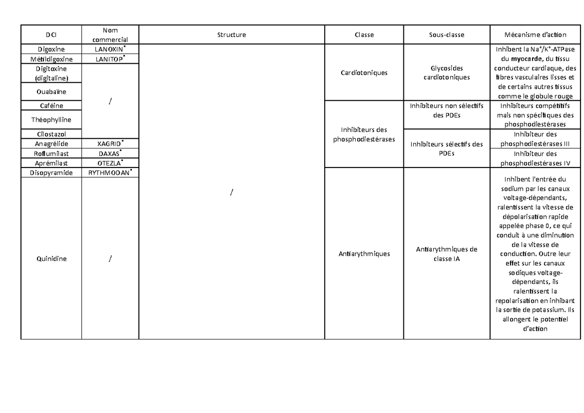 Tableau récap 2 - DCI Nom commercial Structure Classe Sous-classe ...