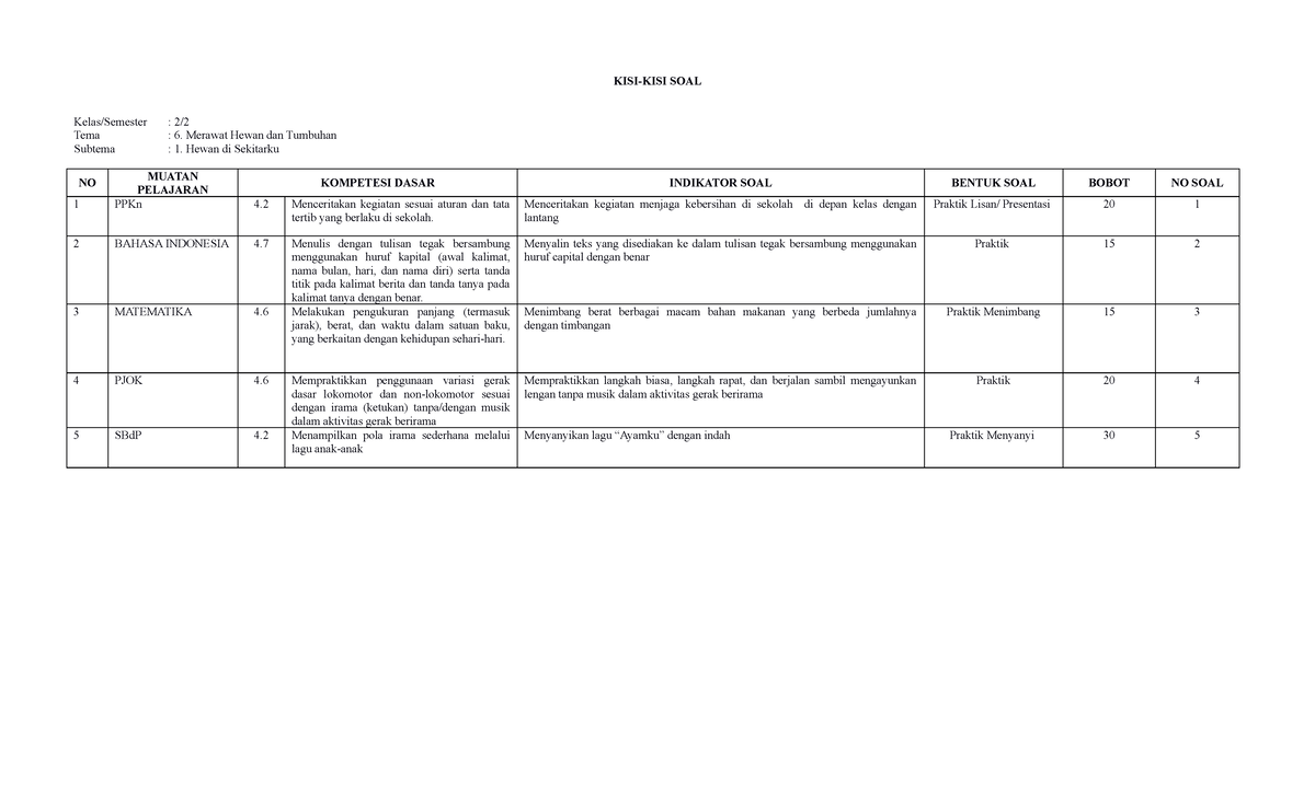 Analisis Kisi-Kisi dan Soal Semester Tema 2 Kelas 4