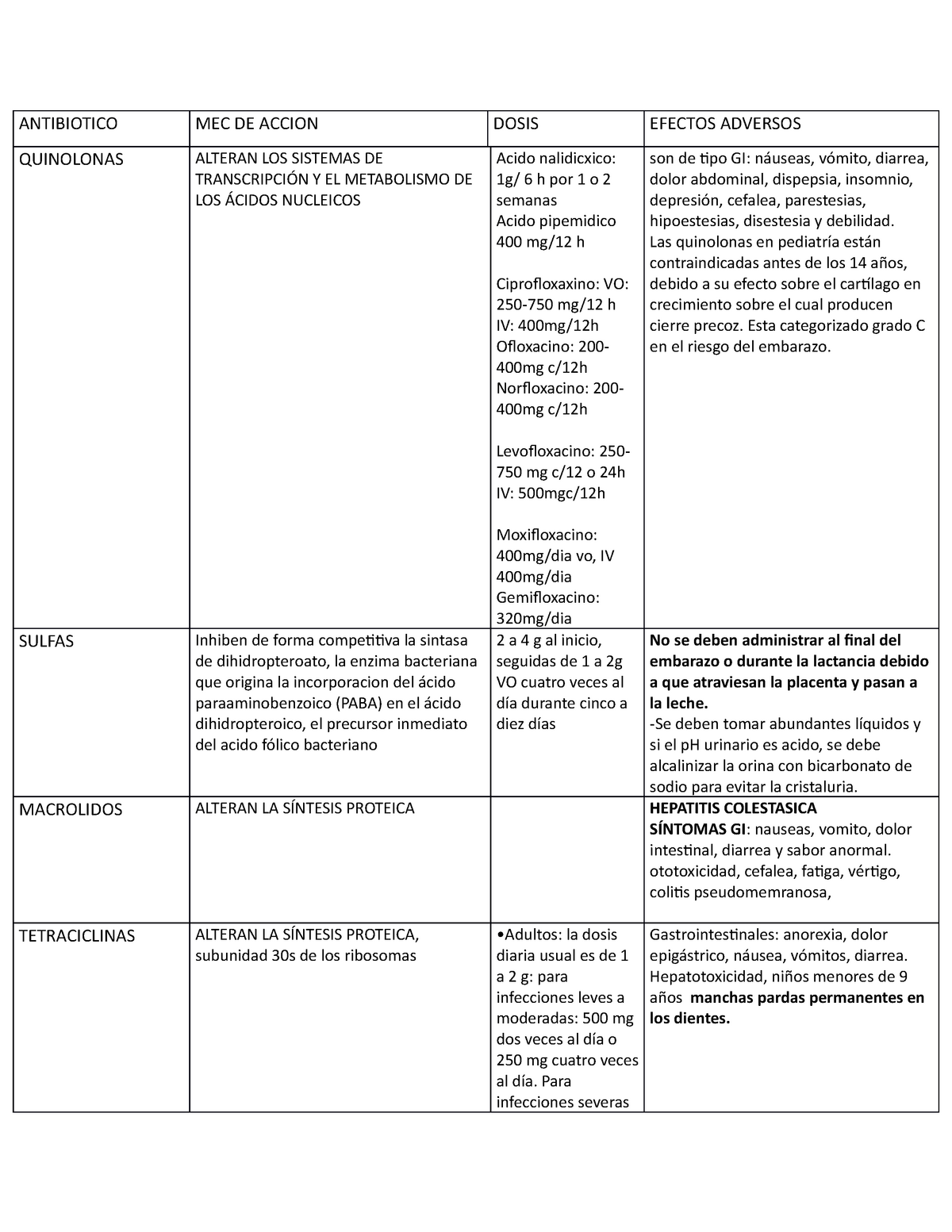 Antibioticos Resumen De Los Antibioticos Con Dosis Y Efectos Adversos Studocu