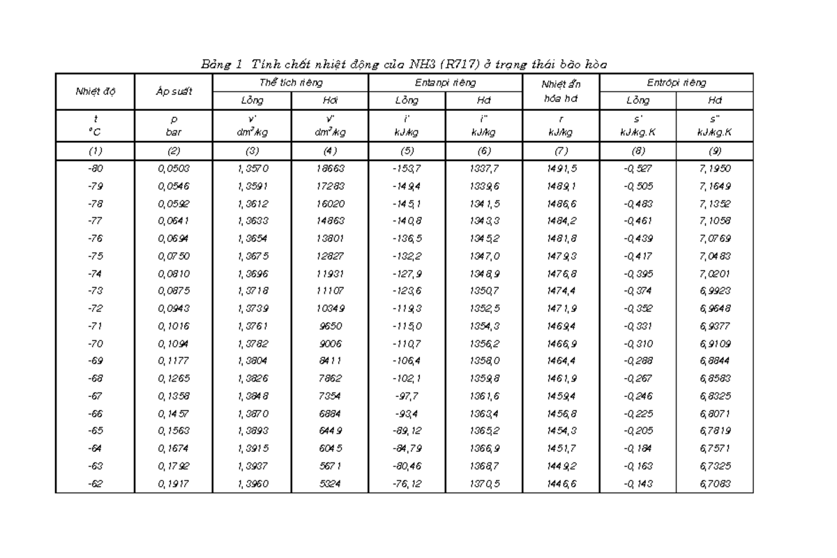 Bảng tính chất nhiệt động NH3, R22, R12 - Baûng 1 Tính chaát nhieät ...