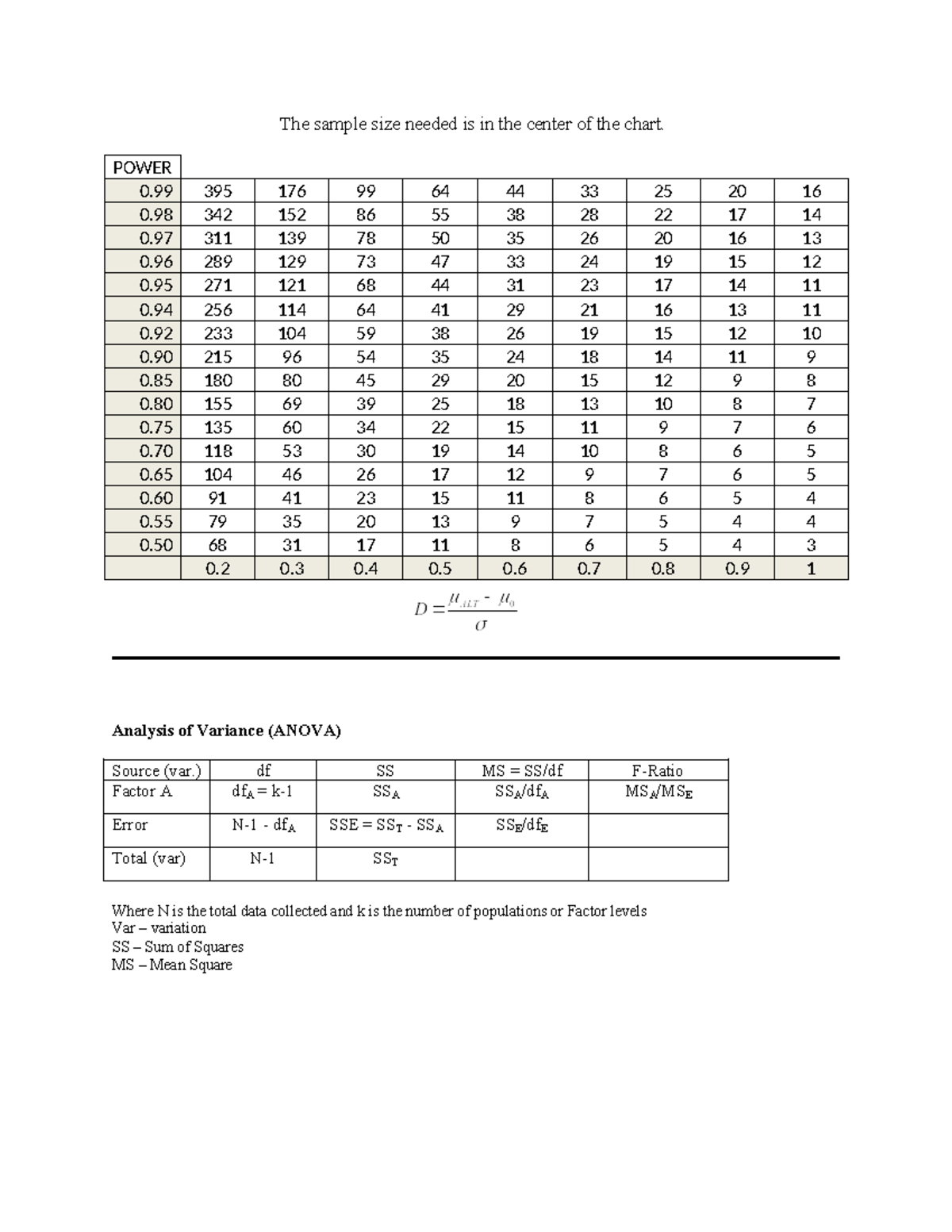 Power and Anova(1)(1)(1) - The sample size needed is in the center of ...