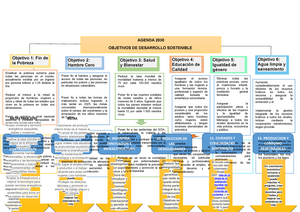 Mapa Conceptual Agenda 30 Aditoria De Comunicacion Comunicacion Studocu