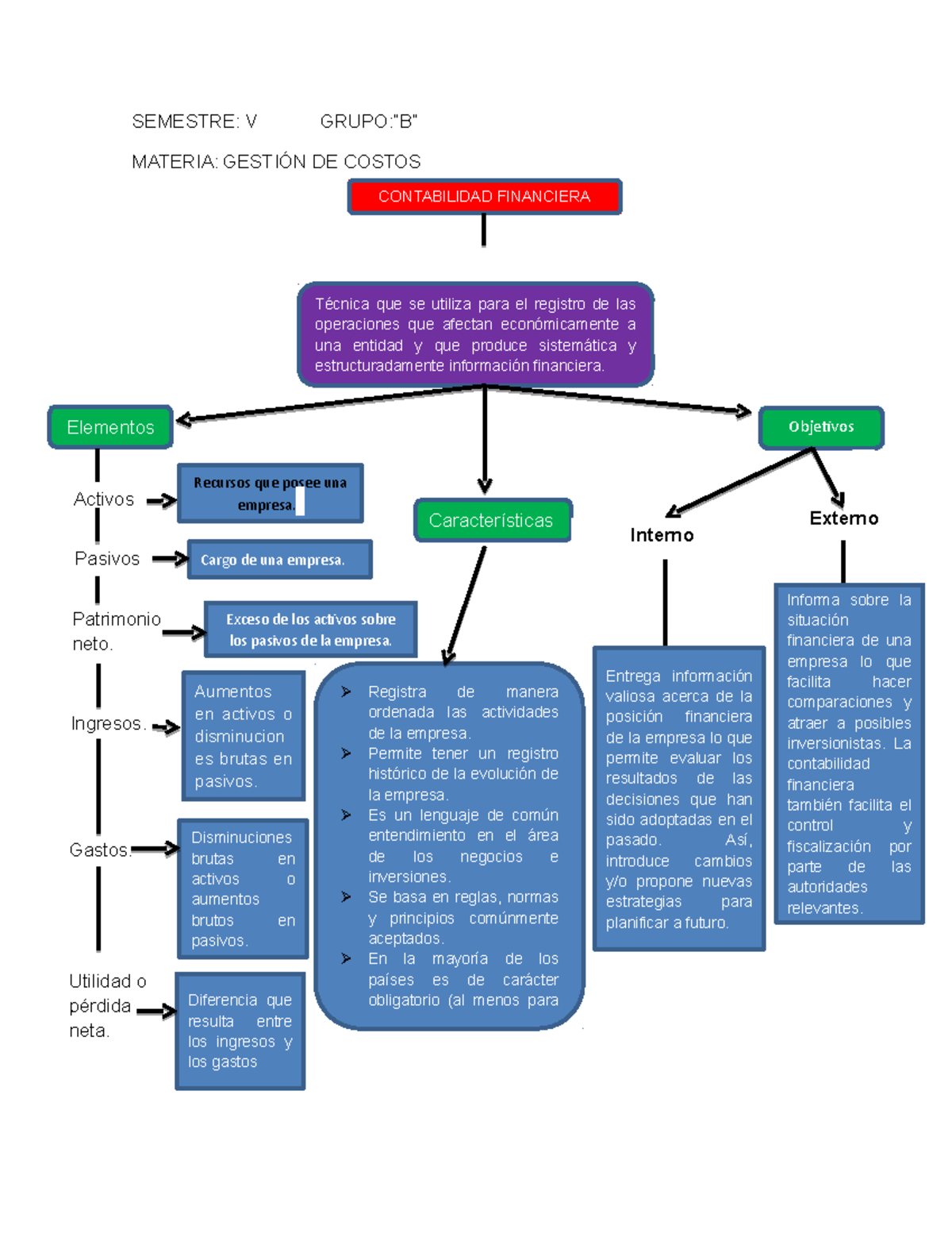 Tarea 2 Mapa Conceptual De Contabilidad Financiera Contabilidad Financiera Semestre V Grupo 2404