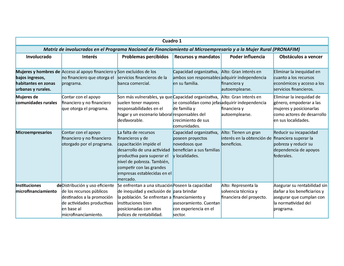 Actores Involucrados En Un Proyecto De Software