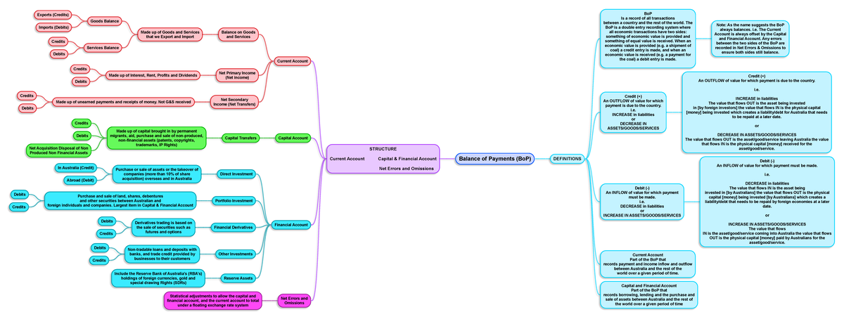 Balance of Payments Mindmap - Balance of Payments (BoP) DEFINITIONS BoP ...