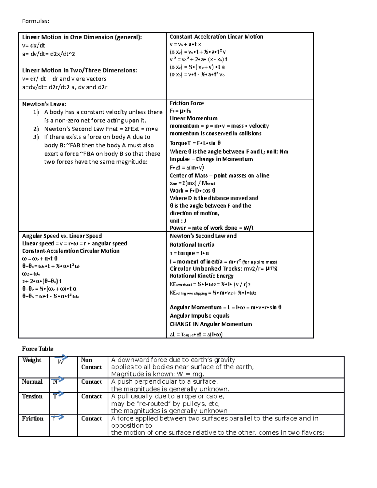 Summary Complete Cheat Sheet Studocu