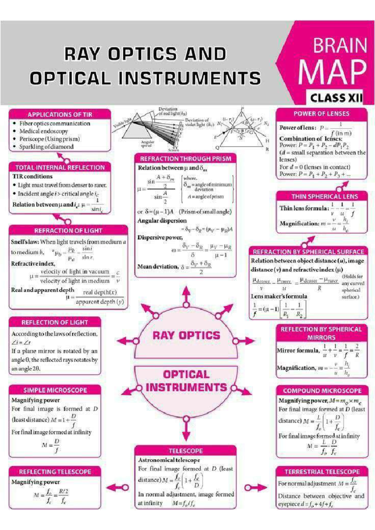 Ray Optics And Optical Instruments Bsc physics Studocu