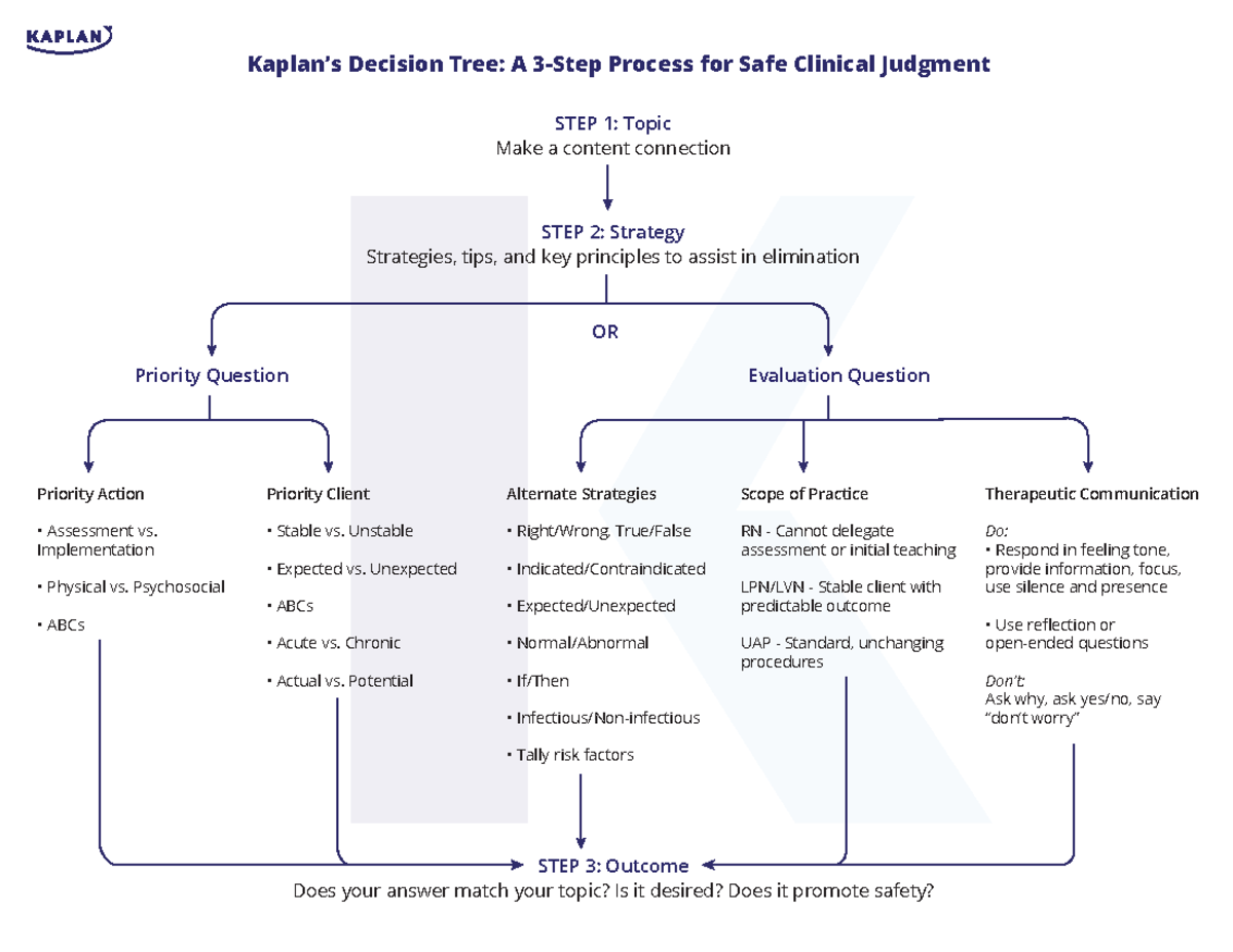 Rn Decision Tree Tools Algorithm Branches Kaplanís Decision Tree A 3 Step Process For Safe 9653