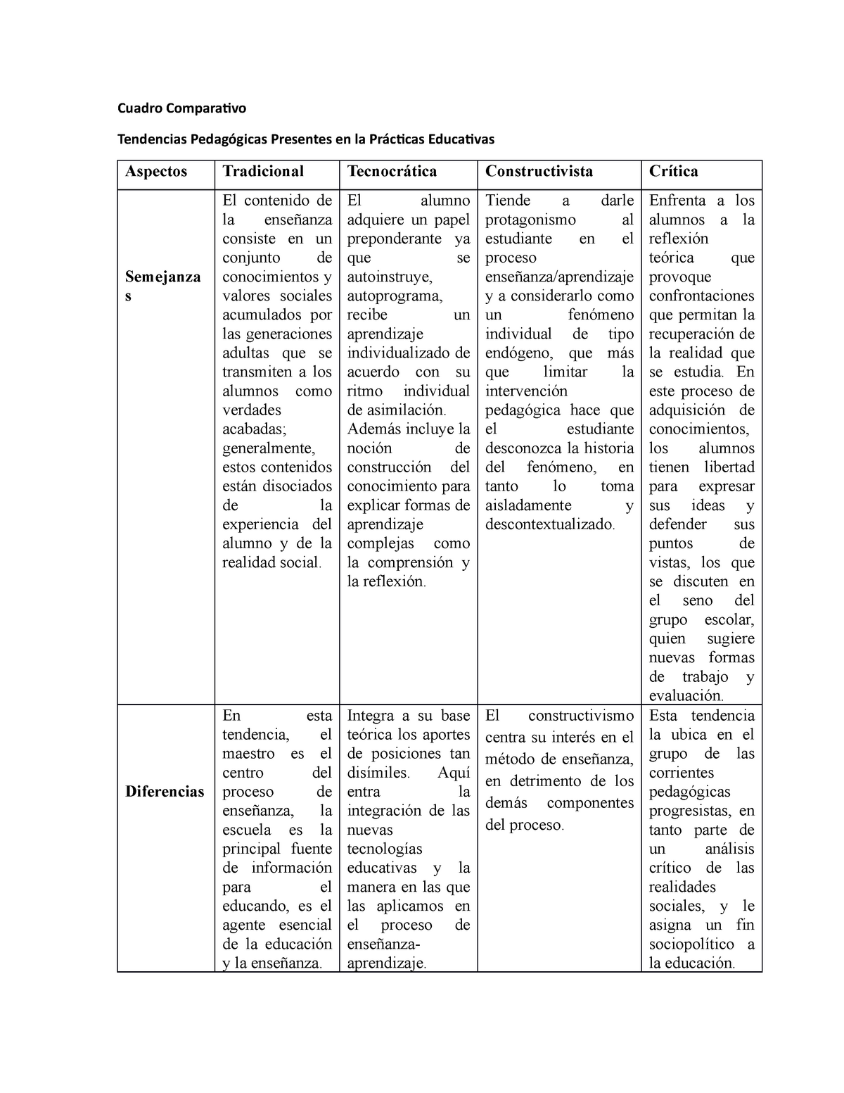 Cuadro Comparativo Tendencias Educativas Cuadro Comparativo 0012