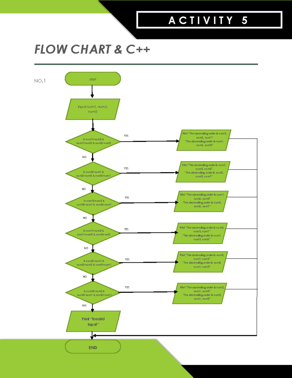 C++ Codes in CompLab - FLOW CHART & C++ NO. start Input num1, num2, num ...