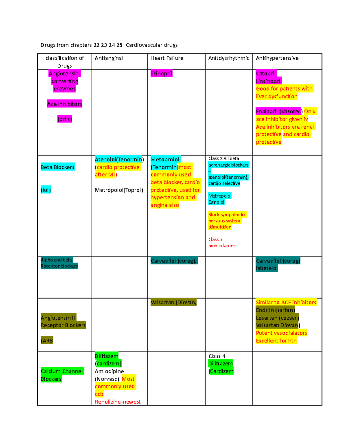 Medication Drug List - Drugs From Chapters 22 23 24 25 Cardiovascular ...