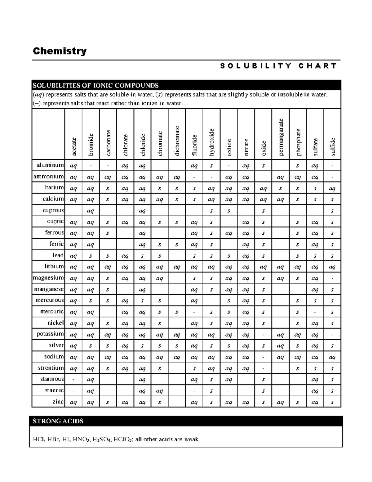 Solubility Chart-1 - Chemistry - South Pasadena • Chemistry Chemistry S ...