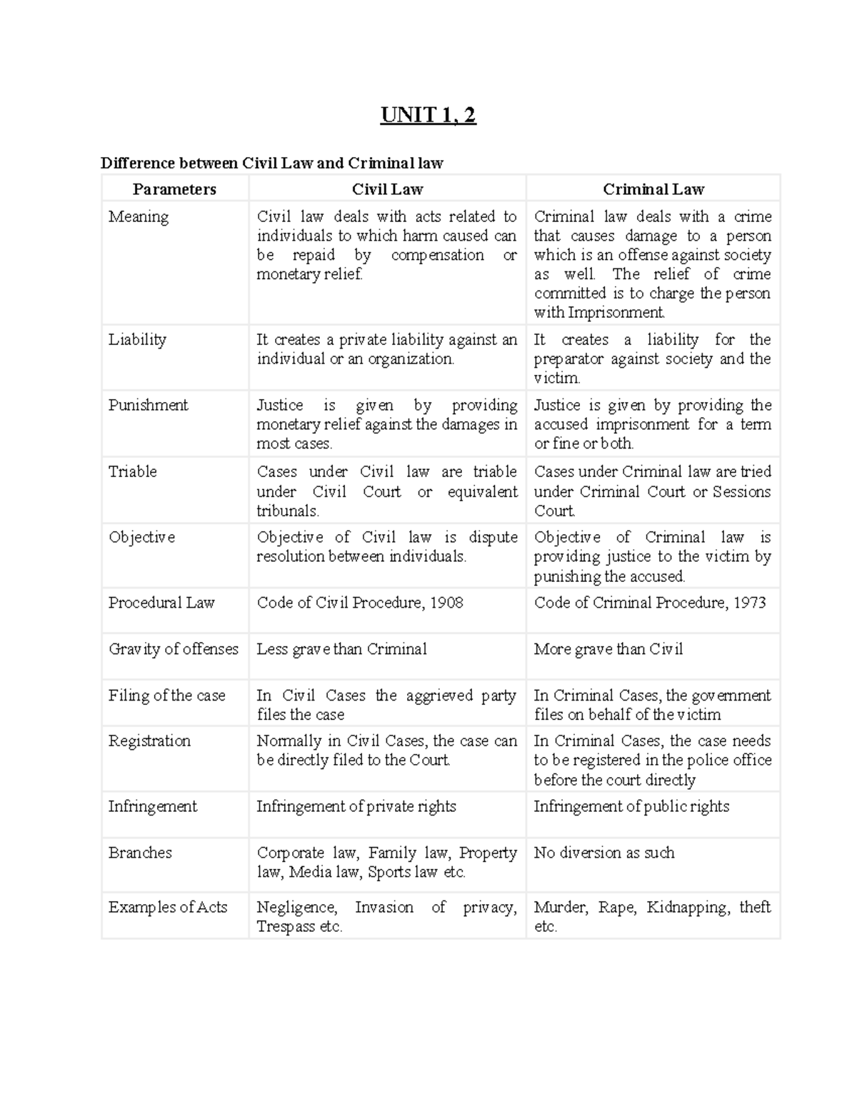CPC Notes3 summary of CPC and limitation act UNIT 1, 2 Difference