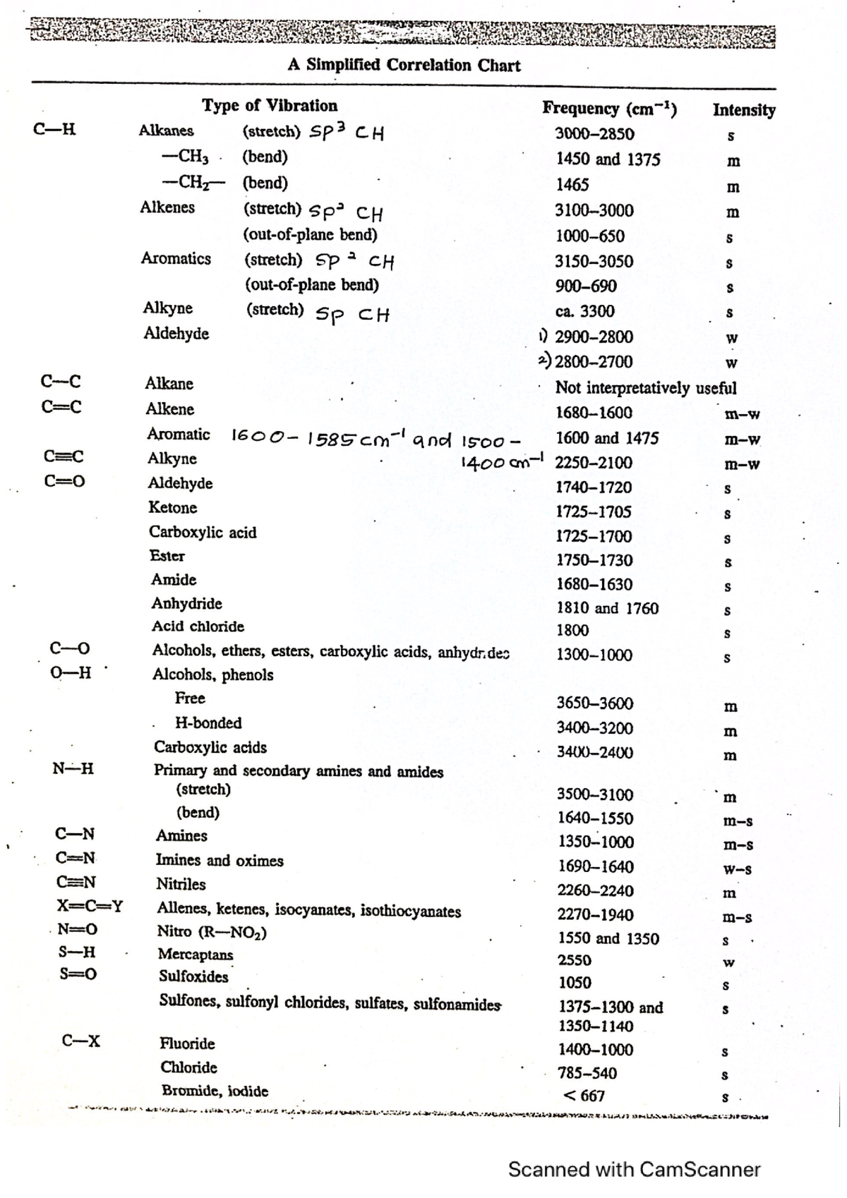 IR Correlation Chart - Statistics For Science And Engineering - Studocu