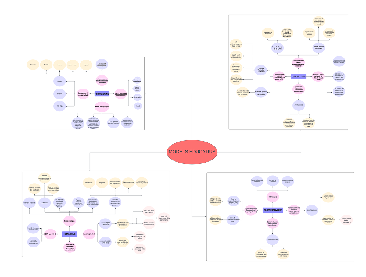 Mapa Conceptual Models Educatius Psicodin Mic M Xim Referent Sigmund Freud Poca