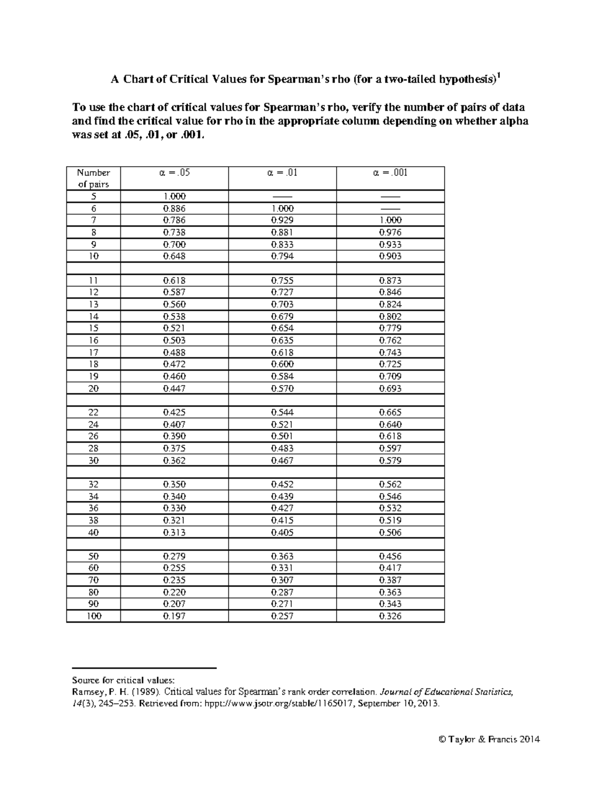 Critical value spearman - To use the chart of critical values for ...