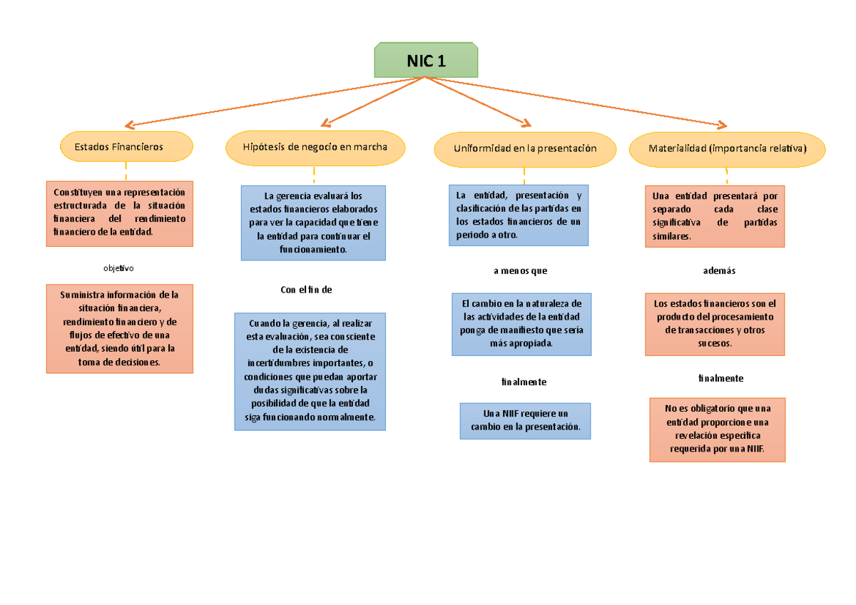 Tarea - Mapa conceptual de IASB, NIC 1, NIIF 1 - NIC 1 Estados